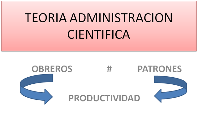 surge teoría de la administración científica
