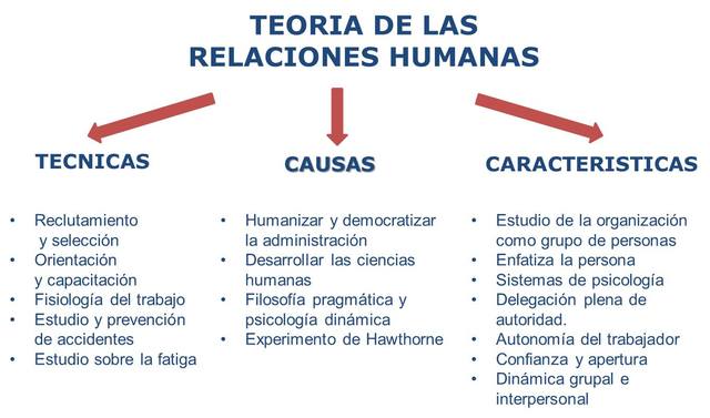 ESCUELA HUMANISTA O DE RELACIONES HUMANAS
