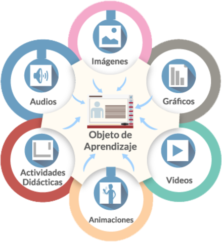 OVA: Objetos Virtuales de Aprendizaje