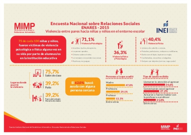 Informe de la encuesta  nacional de relaciones sociales - INEI & MIMP