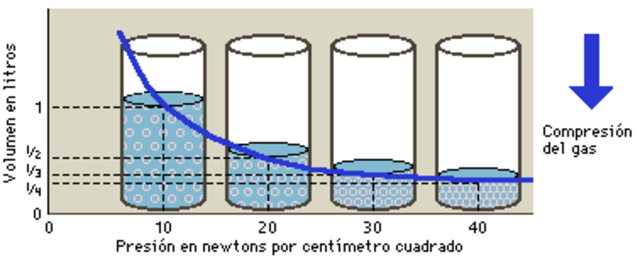 Relación entre la presión y el volumen