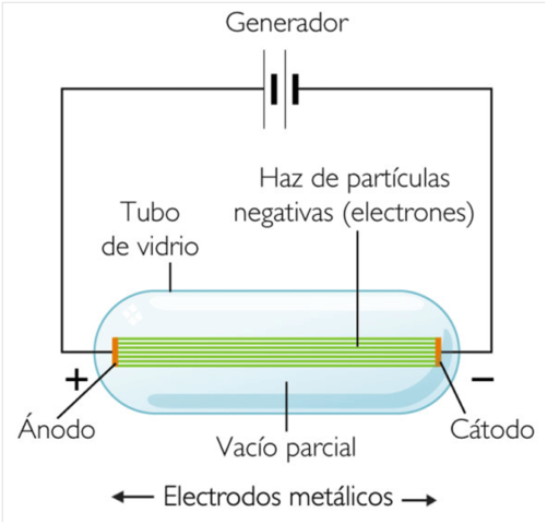 Composición de los rayos catodicos