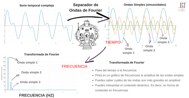 Transformada de Fourier