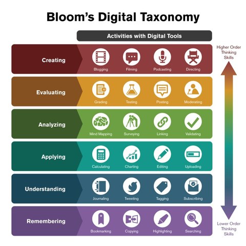 BLOOM'S DIGITAL TAXONOMY