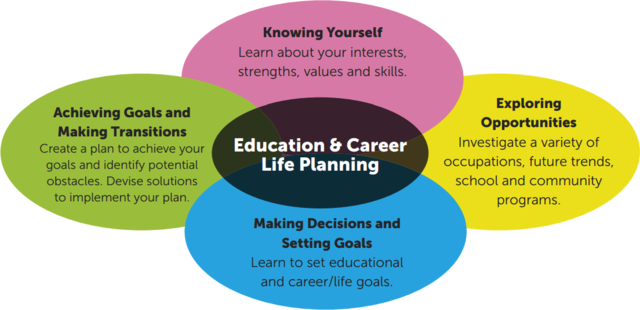 Investigate job opportunities/pathways after high school