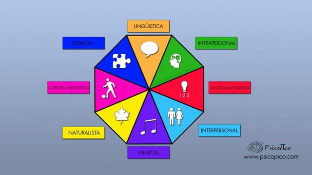 Teorías de inteligencia múltiples