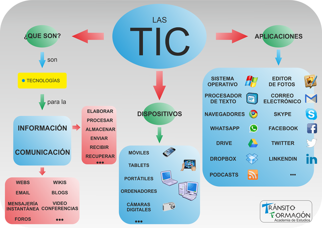 Aparición de las TIC