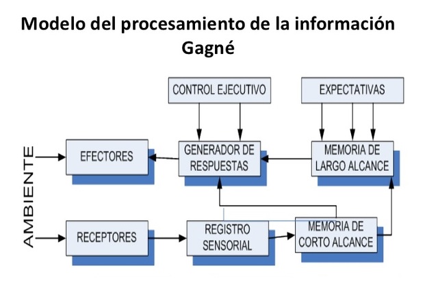 Aprendizaje Diseño Instrucciones_ Robert Mills Gagne (1916-2002)