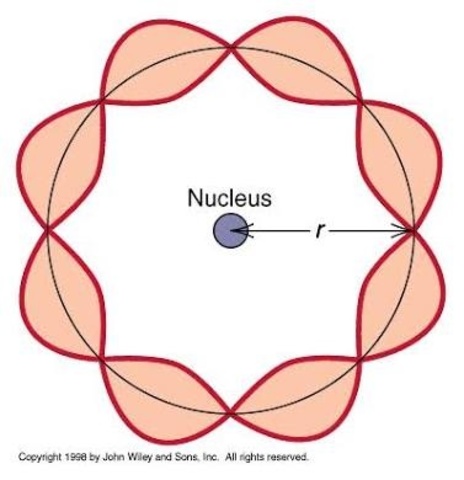 Louis De Broglie and Waves