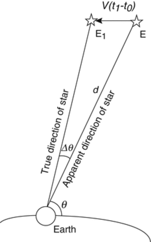 Bradley descubre la aberración de la luz