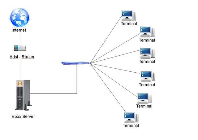Arquitectura de xarxes centralitzada