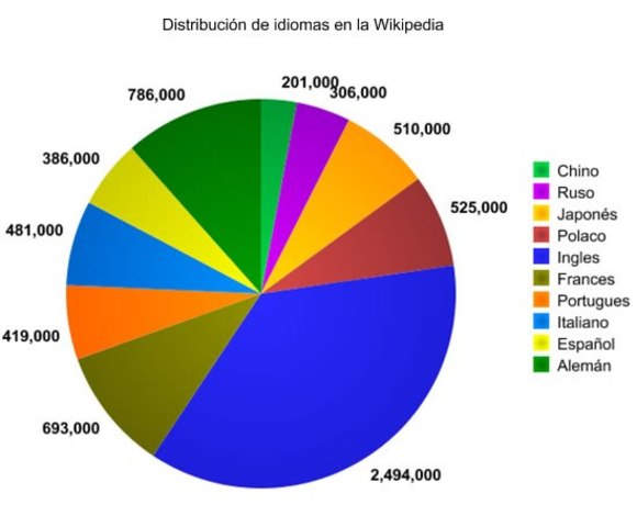 IDIOMAS DE  WIKIPEDIA