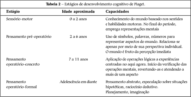 A teoria dos estágios de desenvolvimento