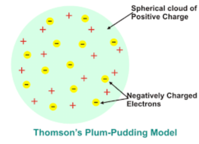 Plum Pudding Model