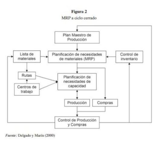 MRP A CICLO CERRADO; LA GESTIÓN DE CARGAS Y CAPACIDADES.