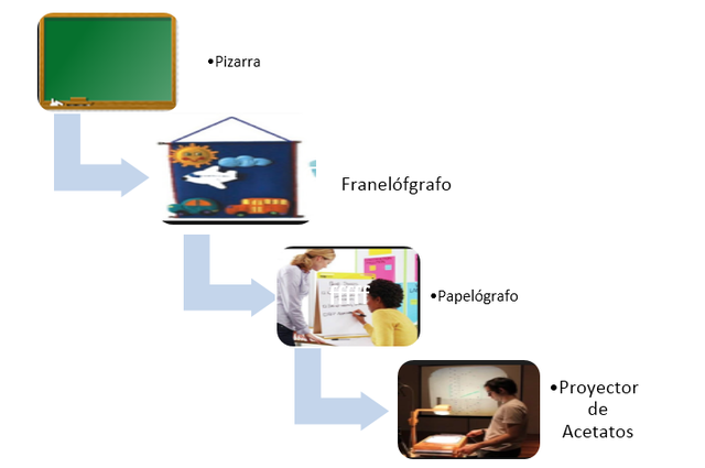 Del tablero a la tablet