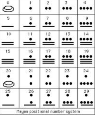 Development of number system
