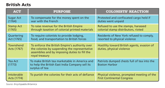 The Intolerable Acts