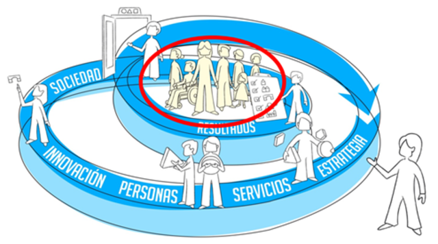 Creación del valor público