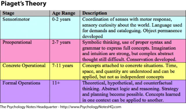 Theory of Cognitive Developent