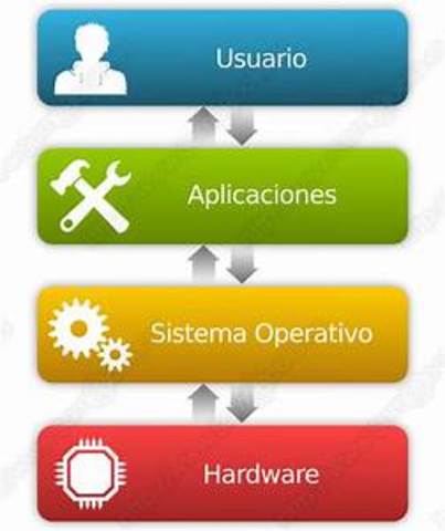Primer Sistema operativo
