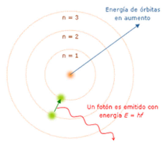 Se expone el modelo de átomo de Niels Bohr