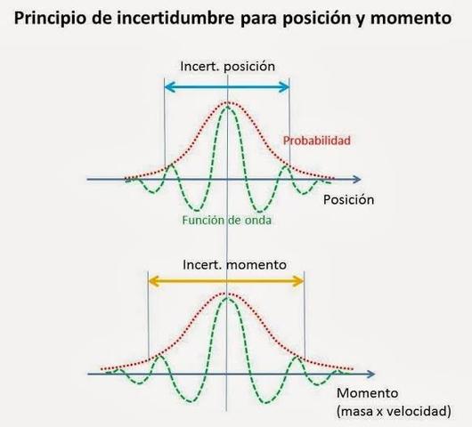 Principio de Incertidumbre