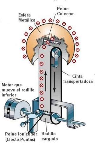 El generador de Van de Graff