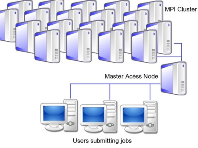 Working as undergrad for High Peformance Computing Group to pay the bills