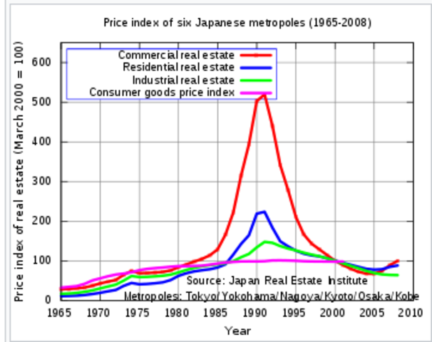 Japón tuvo un superávit comercial anual de aproximadamente 70 mil millones de dólares en promedio imperio del Sol Naciente.