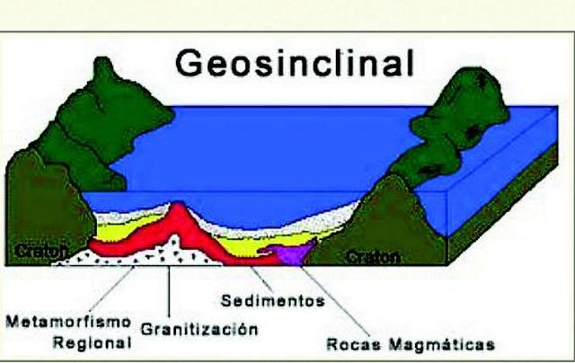 TEORÍA GEOSINCLINAL