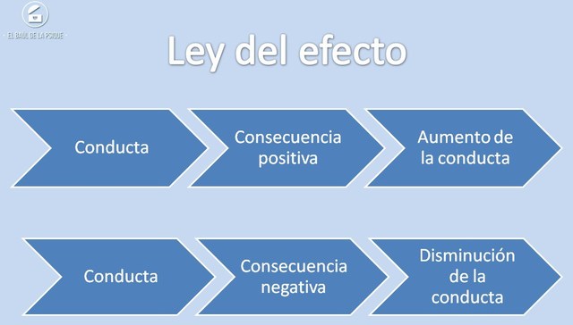 La ley del efecto (Edward Thorndike )