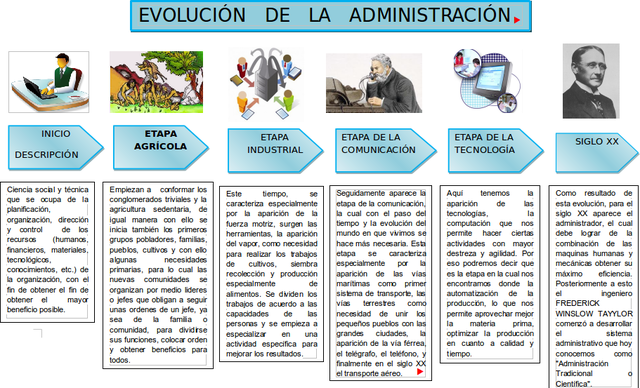 Evolución de la administración