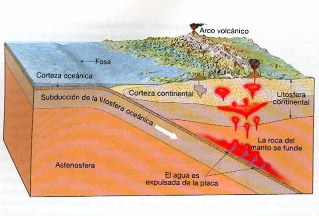 Subducción en placas