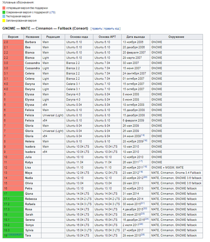 Список версий Linux Mint