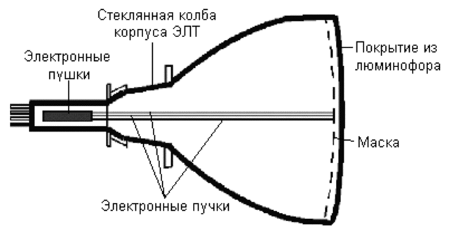 Электронно-лучевая трубка