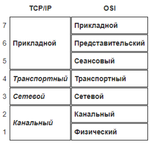TCP/IP