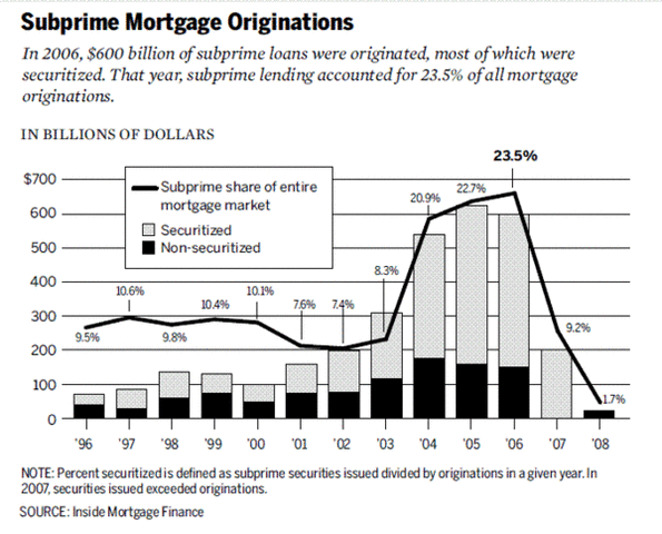 Crisis de las hipotecas subprime