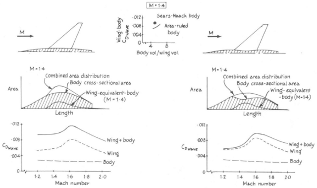 Design of Aircraft Rule
