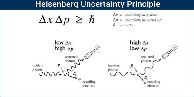 Heisenberg Uncertainty Principle