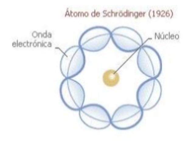 Modelo de Schrödinger