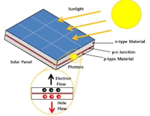 Photovoltaic cell developed
