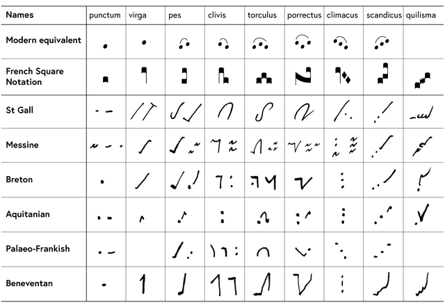 NEUMES AND NEUMATIC NOTATIONAL SYSTEM
