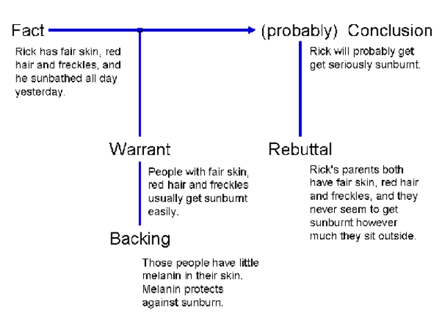 Stephen Toulmin- Model of Argument