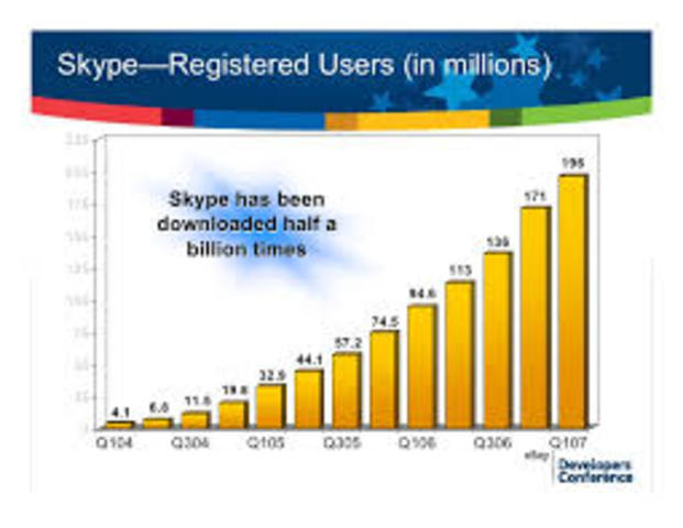 Skype announces that it has over 100 million registered users.