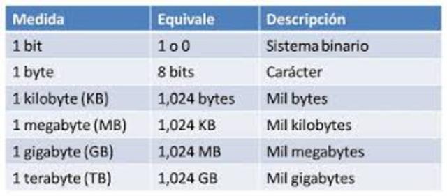 Unidades De Medida Informática
