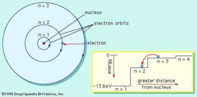 Bohr' Atomic Model