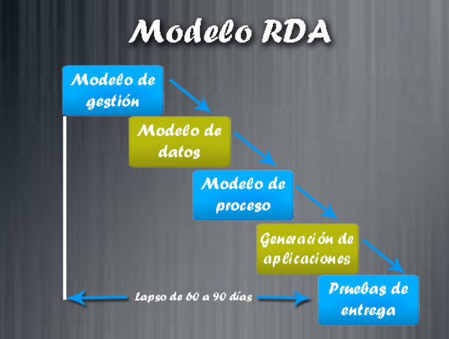 Desarrollo rápido de aplicaciones (RAD)
