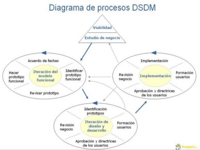 Método de desarrollo de sistemas dinámicos