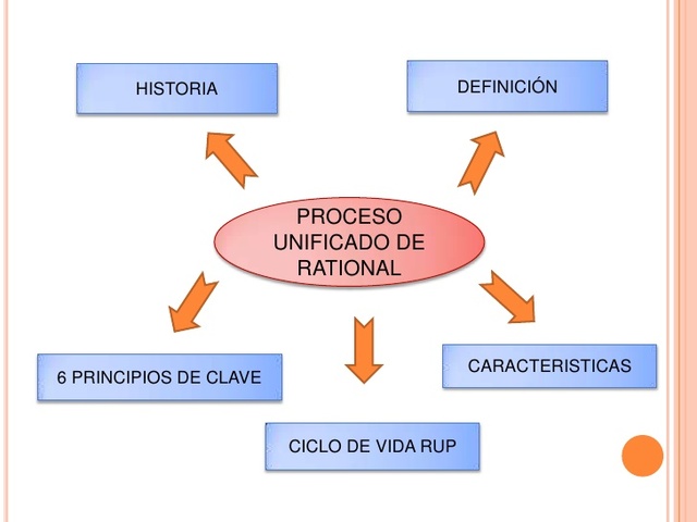 Proceso Unificado de Rational